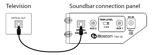 best connection for soundbar to tv