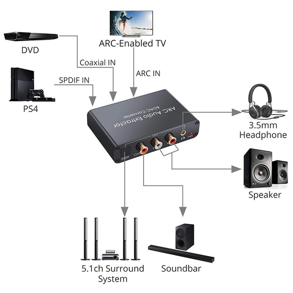 5.1 Home Theater Power Amplifier AV Receiver HDMI ARC HD Digital Optic  Coaxial Dolby/DTS Decode